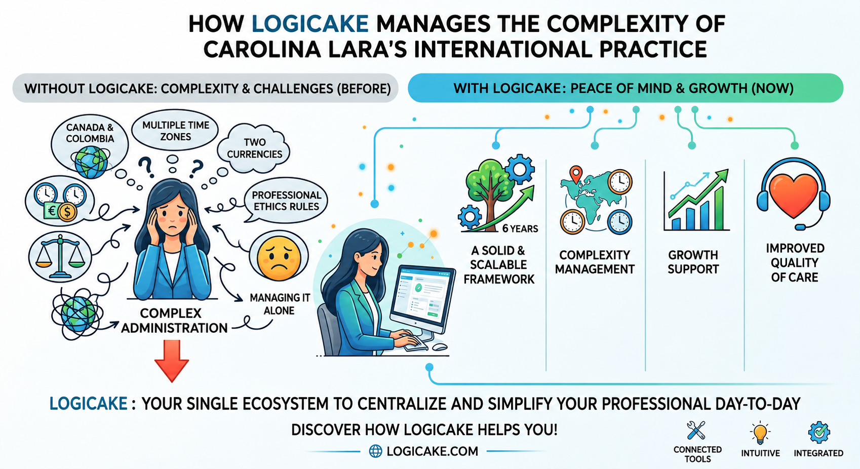 Carolina Lara case study and how Logicake supports her international professional practice
