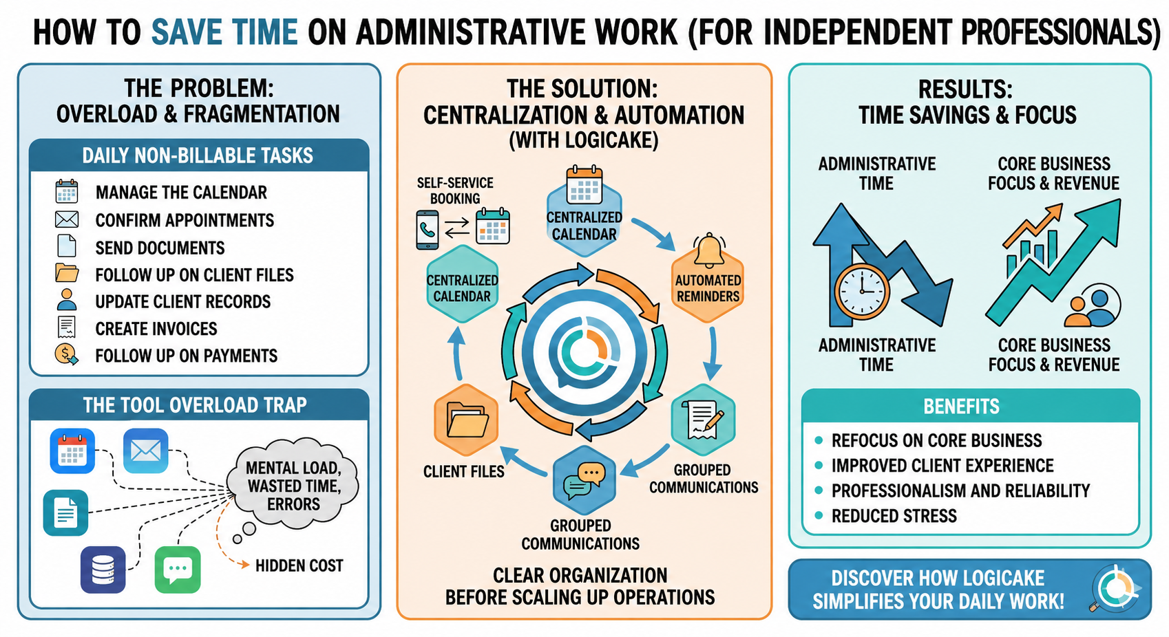 How to save time on administrative work when working independently